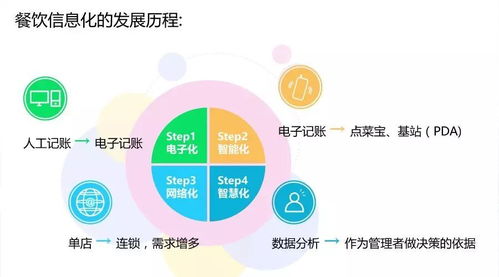 餐饮人如何选择信息化系统 提升管理效率的关键步骤